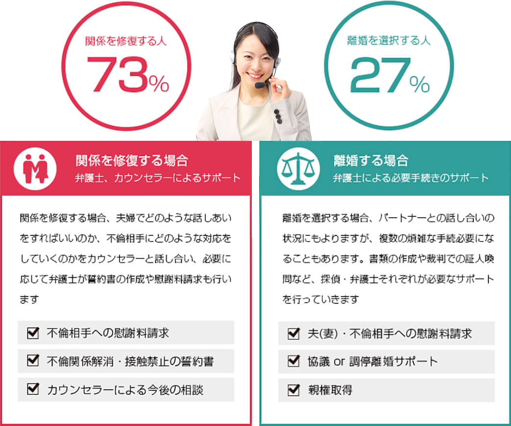 関係を修復する人の割合は73%、離婚を選択する人は27%